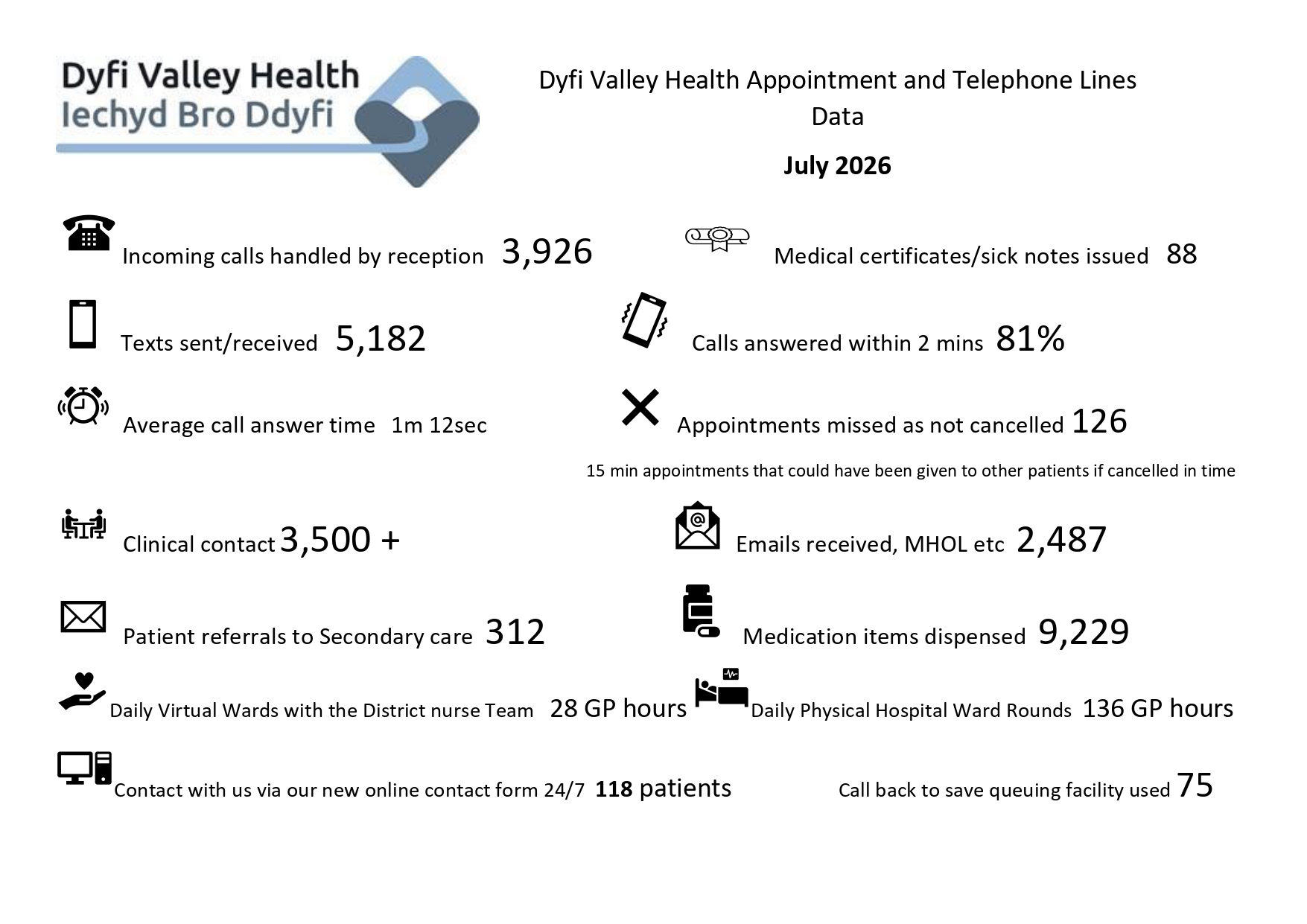 Infographic of Dyfi Valley Health July 2026 metrics: calls, texts, appointments, and contacts with key figures shown (e.g., 3,926 incoming calls; 5,182 texts; 81% calls answered within 2 minutes).